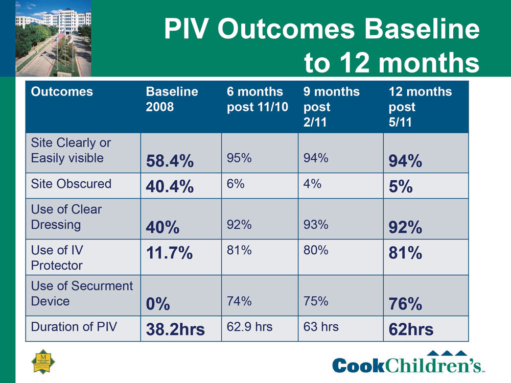 Cook Children's Hospital PIV Outcomes