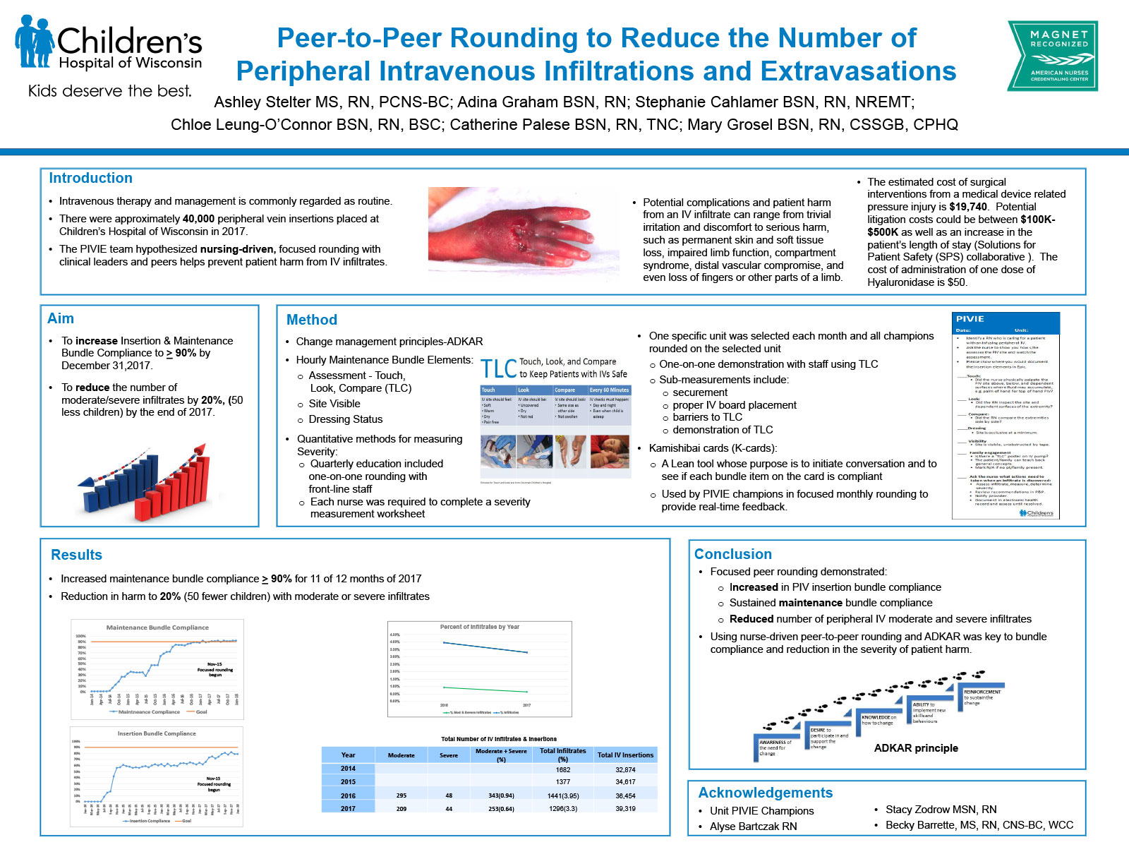 Peer-to-Peer Rounding to Reduce the Number of Peripheral Intravenous Infiltrations and Extravasations